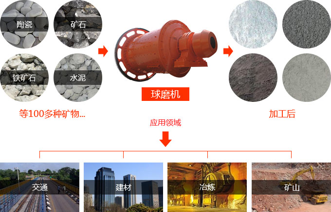 圓錐球磨機(jī)用途